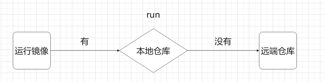 docker运行过程